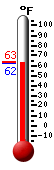 Currently: 63.3, Max: 63.3, Min: 63.3