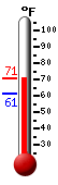 Currently: 64.3, Max: 67.3, Min: 64.2