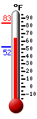 Currently: 64.5, Max: 83.1, Min: 52.3