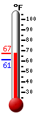 Currently: 64.7, Max: 67.3, Min: 64.6