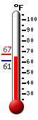 Currently: 64.8, Max: 67.3, Min: 64.8