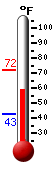 Currently: 64.9, Max: 71.8, Min: 42.6