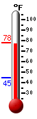 Currently: 65.1, Max: 73.9, Min: 46.4