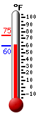 Currently: 65.2, Max: 74.7, Min: 59.9