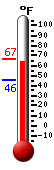 Currently: 65.5, Max: 66.6, Min: 45.5