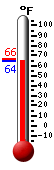 Currently: 65.7, Max: 66.0, Min: 65.3
