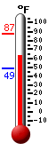 Currently: 65.8, Max: 87.1, Min: 48.9
