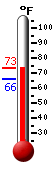 Currently: 66.4, Max: 68.5, Min: 66.4