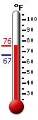 Currently: 66.9, Max: 70.3, Min: 66.7