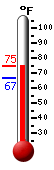 Currently: 67.4, Max: 70.3, Min: 66.7