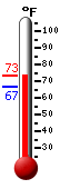 Currently: 67.7, Max: 70.3, Min: 66.7