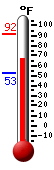 Currently: 68.0, Max: 91.8, Min: 52.5