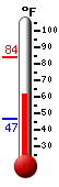 Currently: 68.1, Max: 84.0, Min: 46.8