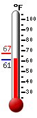 Currently: 68.4, Max: 87.3, Min: 68.4