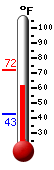 Currently: 68.7, Max: 71.8, Min: 42.6