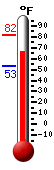 Currently: 68.8, Max: 81.5, Min: 52.9