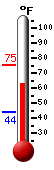 Currently: 69.0, Max: 75.2, Min: 43.7