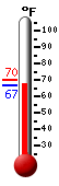 Currently: 69.1, Max: 70.3, Min: 69.1