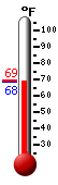 Currently: 69.3, Max: 86.0, Min: 69.3