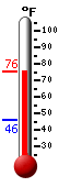 Currently: 69.4, Max: 69.4, Min: 45.9