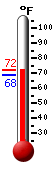 Currently: 69.6, Max: 71.1, Min: 68.4