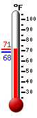 Currently: 69.8, Max: 71.1, Min: 68.4