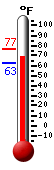 Currently: 69.9, Max: 76.8, Min: 62.8