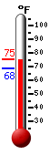 Currently: 70.3, Max: 71.1, Min: 68.4
