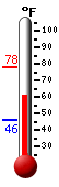 Currently: 70.8, Max: 77.9, Min: 45.9