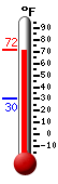 Currently: 71.0, Max: 71.6, Min: 30.2