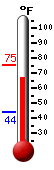 Currently: 71.1, Max: 75.2, Min: 43.7