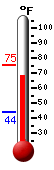 Currently: 72.1, Max: 75.2, Min: 43.7