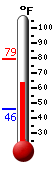 Currently: 72.2, Max: 79.0, Min: 45.9