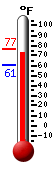 Currently: 72.5, Max: 76.5, Min: 61.0