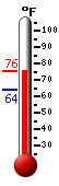 Currently: 72.9, Max: 78.3, Min: 66.2