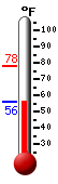 Currently: 73.1, Max: 77.9, Min: 65.7