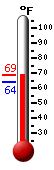 Currently: 73.6, Max: 78.3, Min: 66.2