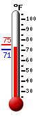 Currently: 73.7, Max: 75.4, Min: 73.6