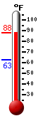 Currently: 73.8, Max: 75.4, Min: 73.8