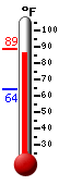 Currently: 73.9, Max: 78.3, Min: 66.2