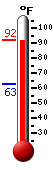 Currently: 74.0, Max: 75.4, Min: 73.6