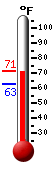 Currently: 74.1, Max: 75.4, Min: 73.6