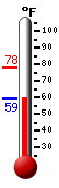 Currently: 74.2, Max: 77.9, Min: 65.7