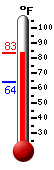 Currently: 74.4, Max: 78.3, Min: 66.2