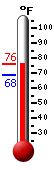 Currently: 74.6, Max: 88.5, Min: 64.2