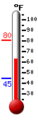 Currently: 74.7, Max: 80.4, Min: 44.6