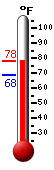 Currently: 74.8, Max: 88.5, Min: 64.2