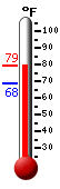 Currently: 75.2, Max: 88.5, Min: 64.2