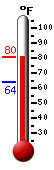 Currently: 75.4, Max: 78.3, Min: 66.2