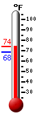 Currently: 75.6, Max: 88.5, Min: 64.2